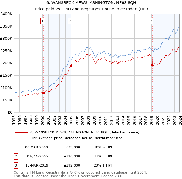 6, WANSBECK MEWS, ASHINGTON, NE63 8QH: Price paid vs HM Land Registry's House Price Index