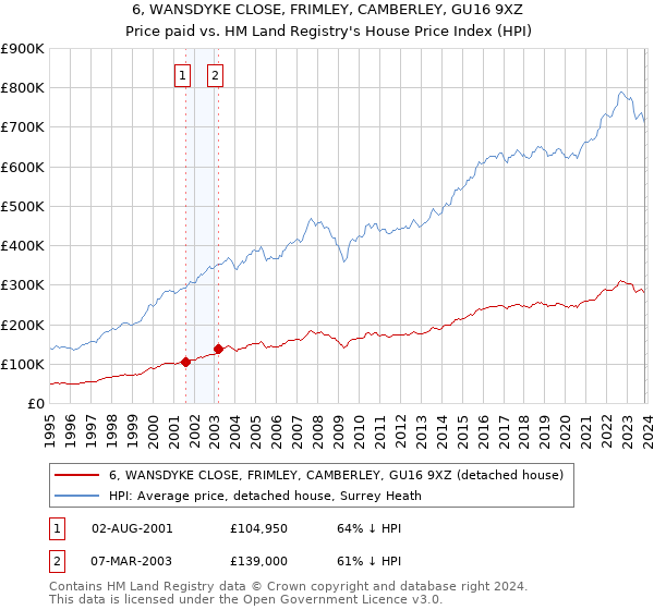6, WANSDYKE CLOSE, FRIMLEY, CAMBERLEY, GU16 9XZ: Price paid vs HM Land Registry's House Price Index