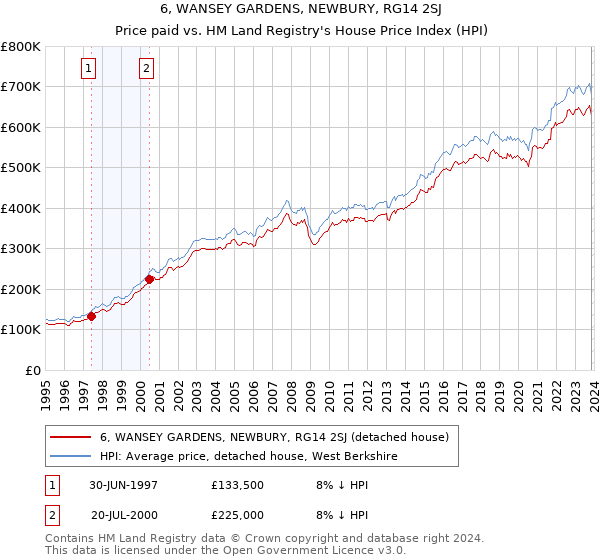 6, WANSEY GARDENS, NEWBURY, RG14 2SJ: Price paid vs HM Land Registry's House Price Index