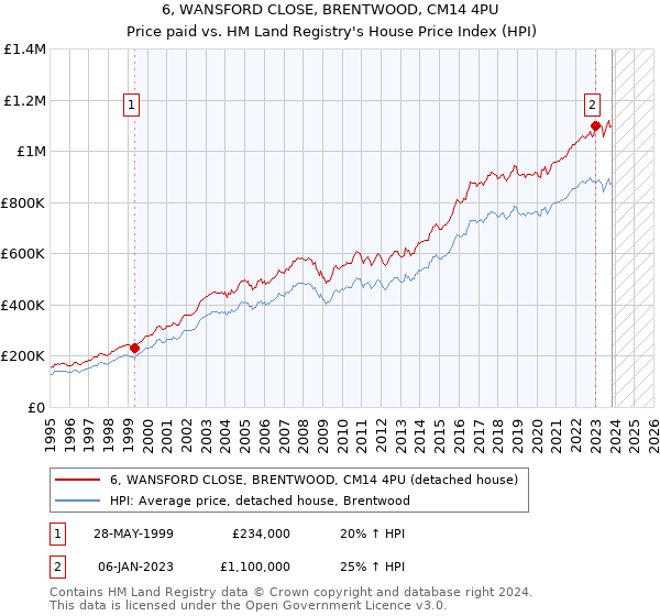 6, WANSFORD CLOSE, BRENTWOOD, CM14 4PU: Price paid vs HM Land Registry's House Price Index