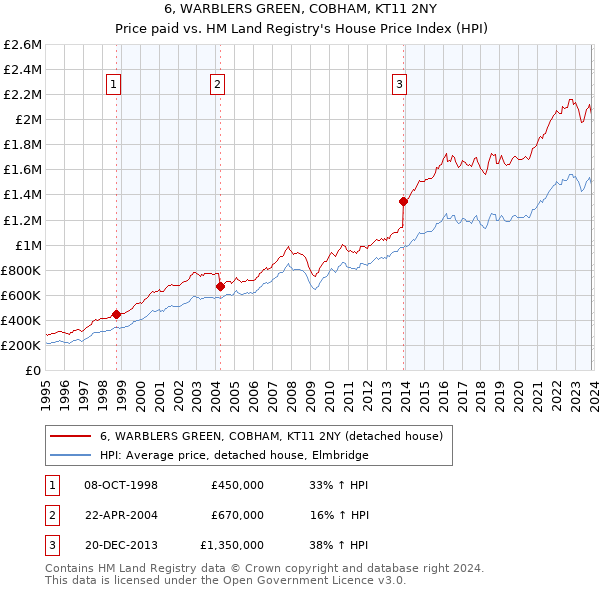 6, WARBLERS GREEN, COBHAM, KT11 2NY: Price paid vs HM Land Registry's House Price Index