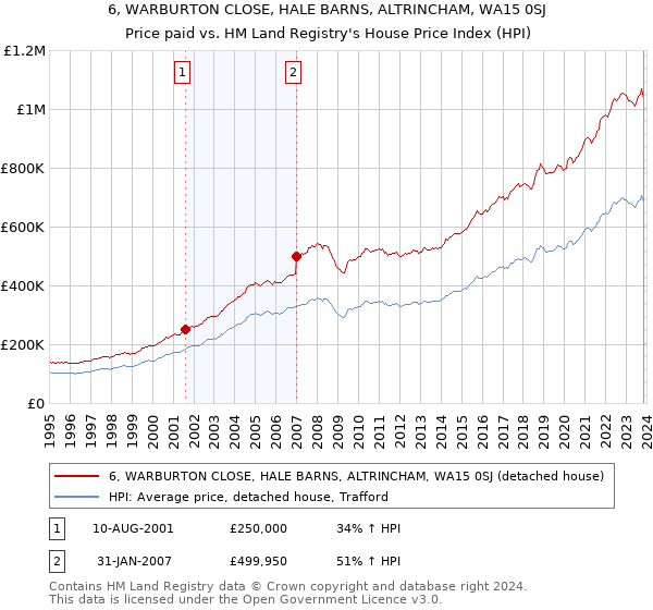 6, WARBURTON CLOSE, HALE BARNS, ALTRINCHAM, WA15 0SJ: Price paid vs HM Land Registry's House Price Index