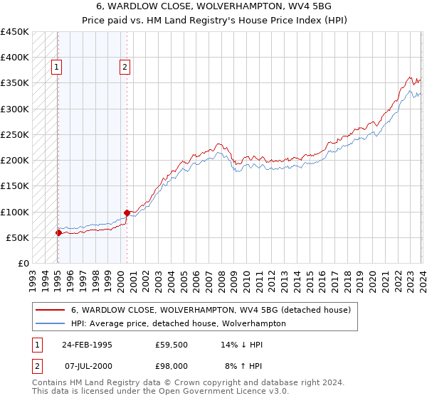 6, WARDLOW CLOSE, WOLVERHAMPTON, WV4 5BG: Price paid vs HM Land Registry's House Price Index