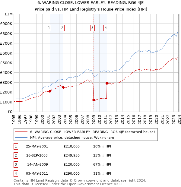 6, WARING CLOSE, LOWER EARLEY, READING, RG6 4JE: Price paid vs HM Land Registry's House Price Index