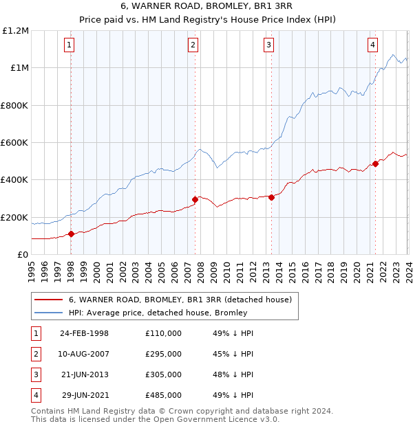 6, WARNER ROAD, BROMLEY, BR1 3RR: Price paid vs HM Land Registry's House Price Index