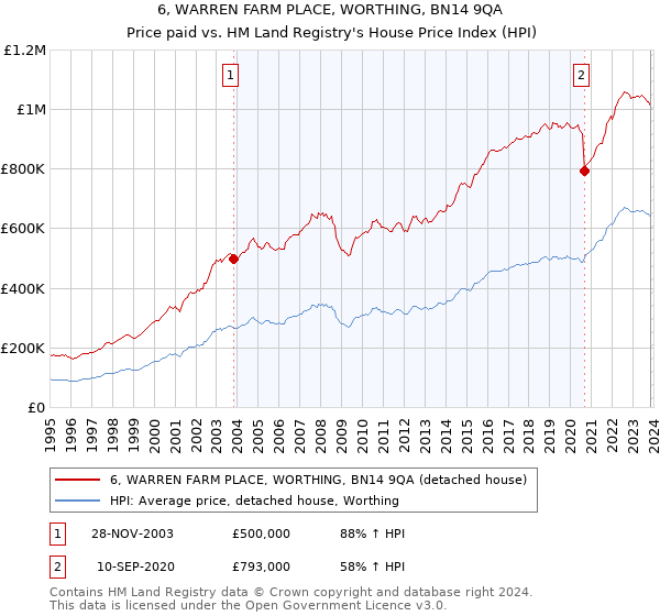6, WARREN FARM PLACE, WORTHING, BN14 9QA: Price paid vs HM Land Registry's House Price Index