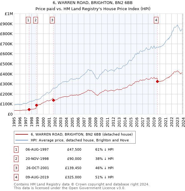6, WARREN ROAD, BRIGHTON, BN2 6BB: Price paid vs HM Land Registry's House Price Index