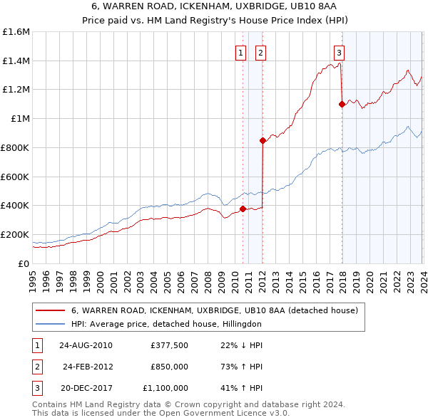 6, WARREN ROAD, ICKENHAM, UXBRIDGE, UB10 8AA: Price paid vs HM Land Registry's House Price Index