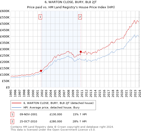 6, WARTON CLOSE, BURY, BL8 2JT: Price paid vs HM Land Registry's House Price Index