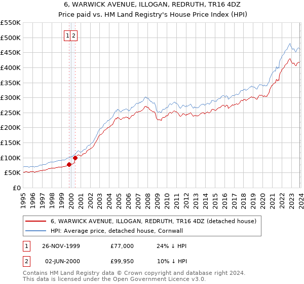 6, WARWICK AVENUE, ILLOGAN, REDRUTH, TR16 4DZ: Price paid vs HM Land Registry's House Price Index