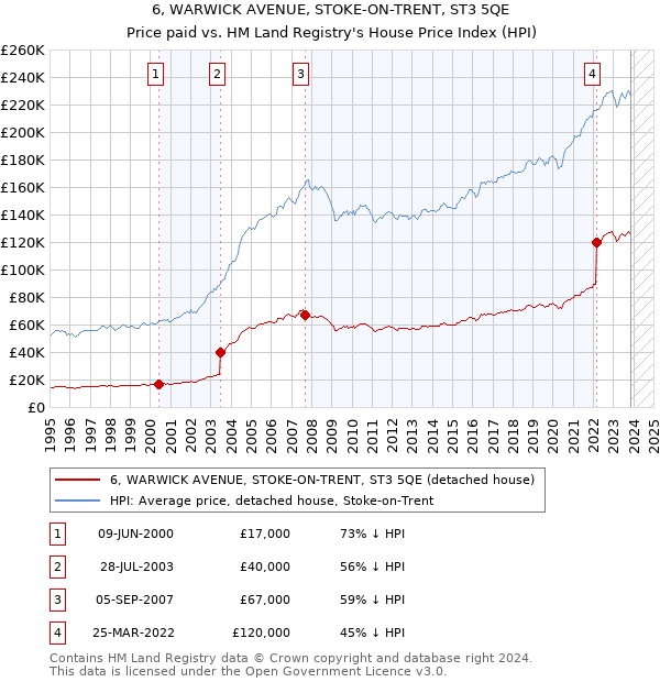 6, WARWICK AVENUE, STOKE-ON-TRENT, ST3 5QE: Price paid vs HM Land Registry's House Price Index