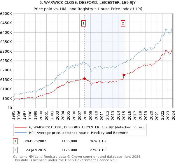 6, WARWICK CLOSE, DESFORD, LEICESTER, LE9 9JY: Price paid vs HM Land Registry's House Price Index