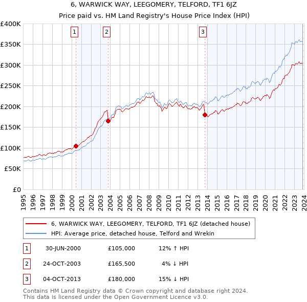 6, WARWICK WAY, LEEGOMERY, TELFORD, TF1 6JZ: Price paid vs HM Land Registry's House Price Index