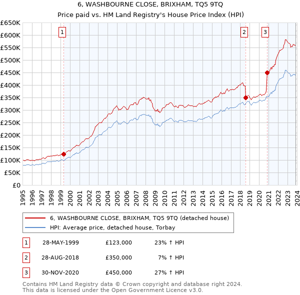 6, WASHBOURNE CLOSE, BRIXHAM, TQ5 9TQ: Price paid vs HM Land Registry's House Price Index