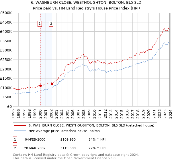 6, WASHBURN CLOSE, WESTHOUGHTON, BOLTON, BL5 3LD: Price paid vs HM Land Registry's House Price Index
