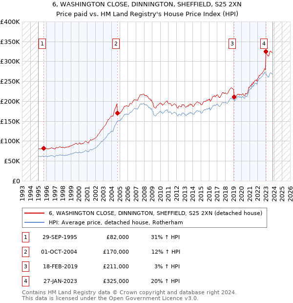 6, WASHINGTON CLOSE, DINNINGTON, SHEFFIELD, S25 2XN: Price paid vs HM Land Registry's House Price Index