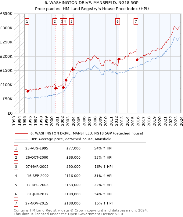 6, WASHINGTON DRIVE, MANSFIELD, NG18 5GP: Price paid vs HM Land Registry's House Price Index