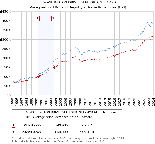 6, WASHINGTON DRIVE, STAFFORD, ST17 4YD: Price paid vs HM Land Registry's House Price Index
