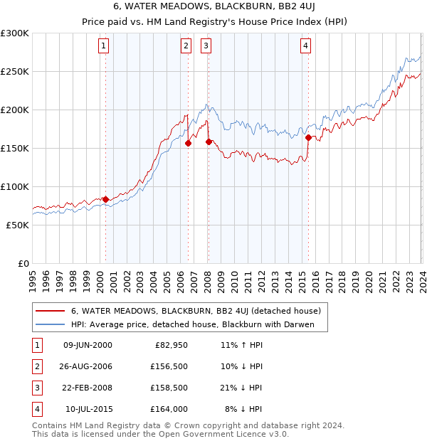 6, WATER MEADOWS, BLACKBURN, BB2 4UJ: Price paid vs HM Land Registry's House Price Index