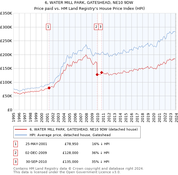 6, WATER MILL PARK, GATESHEAD, NE10 9DW: Price paid vs HM Land Registry's House Price Index