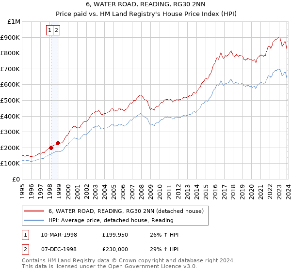 6, WATER ROAD, READING, RG30 2NN: Price paid vs HM Land Registry's House Price Index
