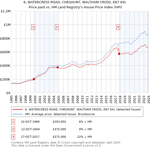6, WATERCRESS ROAD, CHESHUNT, WALTHAM CROSS, EN7 6XL: Price paid vs HM Land Registry's House Price Index
