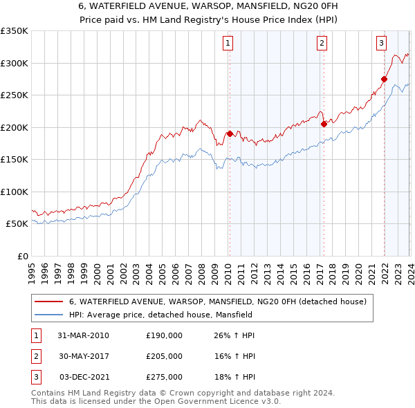 6, WATERFIELD AVENUE, WARSOP, MANSFIELD, NG20 0FH: Price paid vs HM Land Registry's House Price Index