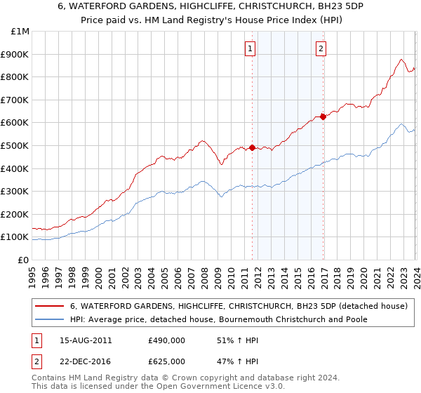 6, WATERFORD GARDENS, HIGHCLIFFE, CHRISTCHURCH, BH23 5DP: Price paid vs HM Land Registry's House Price Index