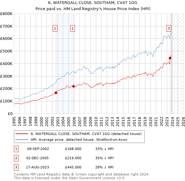 6, WATERGALL CLOSE, SOUTHAM, CV47 1GG: Price paid vs HM Land Registry's House Price Index