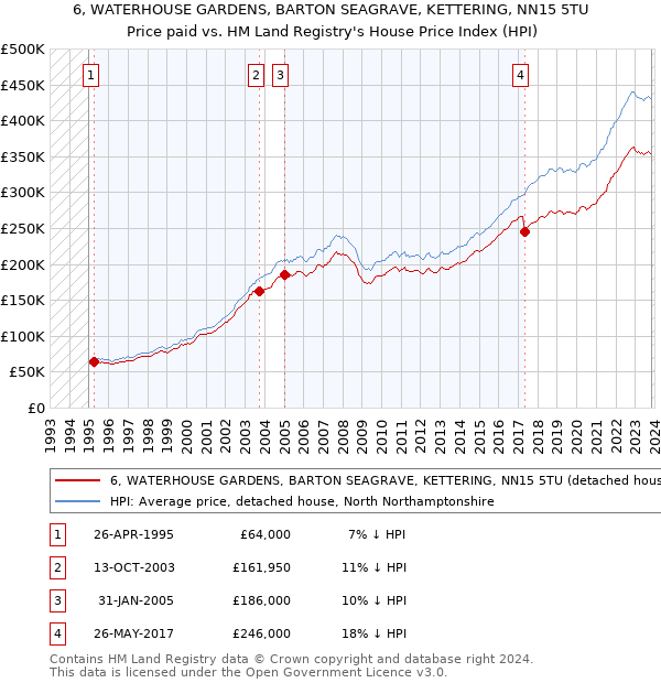 6, WATERHOUSE GARDENS, BARTON SEAGRAVE, KETTERING, NN15 5TU: Price paid vs HM Land Registry's House Price Index