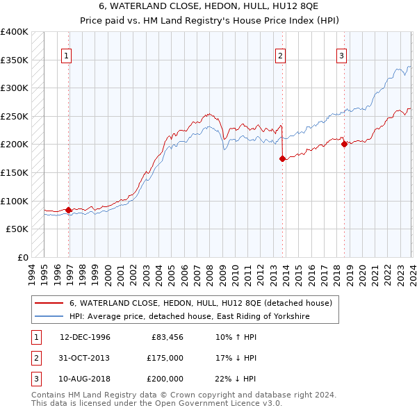 6, WATERLAND CLOSE, HEDON, HULL, HU12 8QE: Price paid vs HM Land Registry's House Price Index