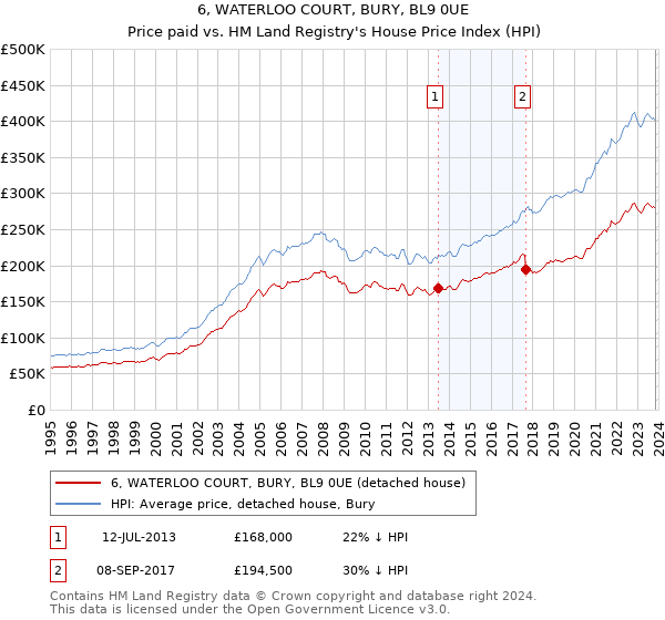 6, WATERLOO COURT, BURY, BL9 0UE: Price paid vs HM Land Registry's House Price Index