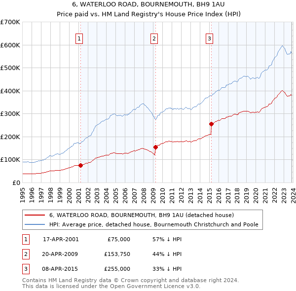 6, WATERLOO ROAD, BOURNEMOUTH, BH9 1AU: Price paid vs HM Land Registry's House Price Index