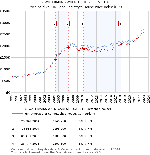 6, WATERMANS WALK, CARLISLE, CA1 3TU: Price paid vs HM Land Registry's House Price Index