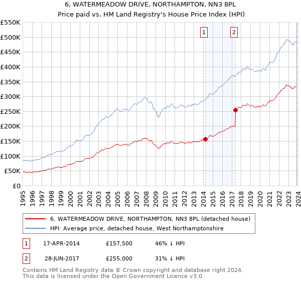 6, WATERMEADOW DRIVE, NORTHAMPTON, NN3 8PL: Price paid vs HM Land Registry's House Price Index