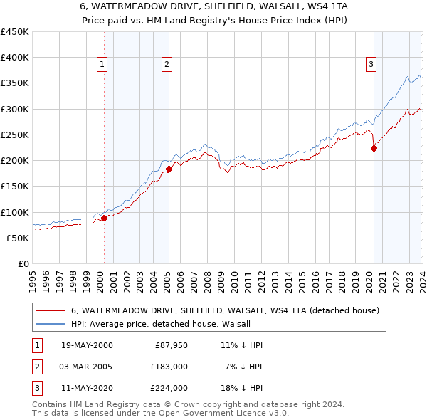 6, WATERMEADOW DRIVE, SHELFIELD, WALSALL, WS4 1TA: Price paid vs HM Land Registry's House Price Index