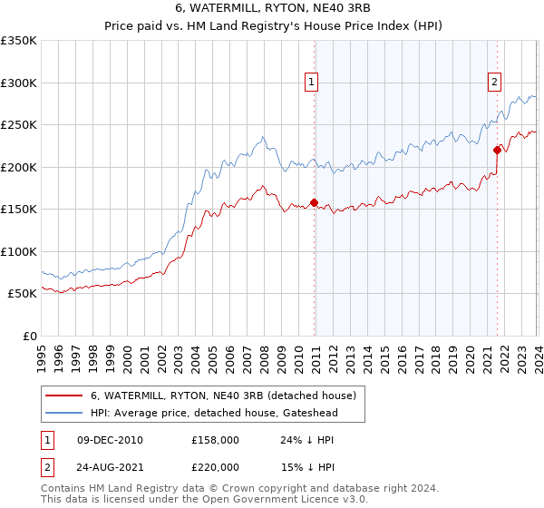 6, WATERMILL, RYTON, NE40 3RB: Price paid vs HM Land Registry's House Price Index