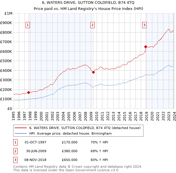 6, WATERS DRIVE, SUTTON COLDFIELD, B74 4TQ: Price paid vs HM Land Registry's House Price Index
