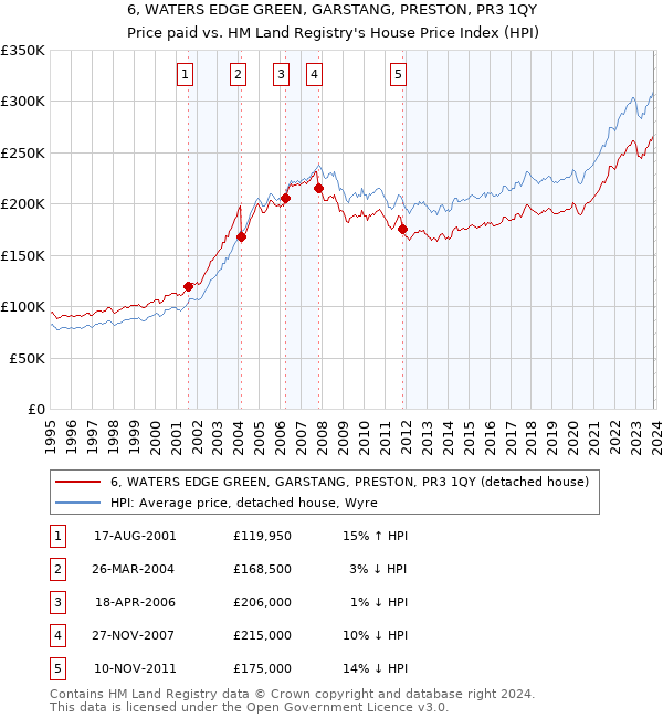 6, WATERS EDGE GREEN, GARSTANG, PRESTON, PR3 1QY: Price paid vs HM Land Registry's House Price Index
