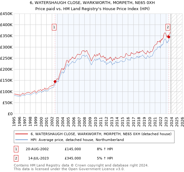 6, WATERSHAUGH CLOSE, WARKWORTH, MORPETH, NE65 0XH: Price paid vs HM Land Registry's House Price Index