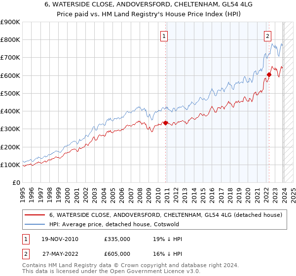 6, WATERSIDE CLOSE, ANDOVERSFORD, CHELTENHAM, GL54 4LG: Price paid vs HM Land Registry's House Price Index