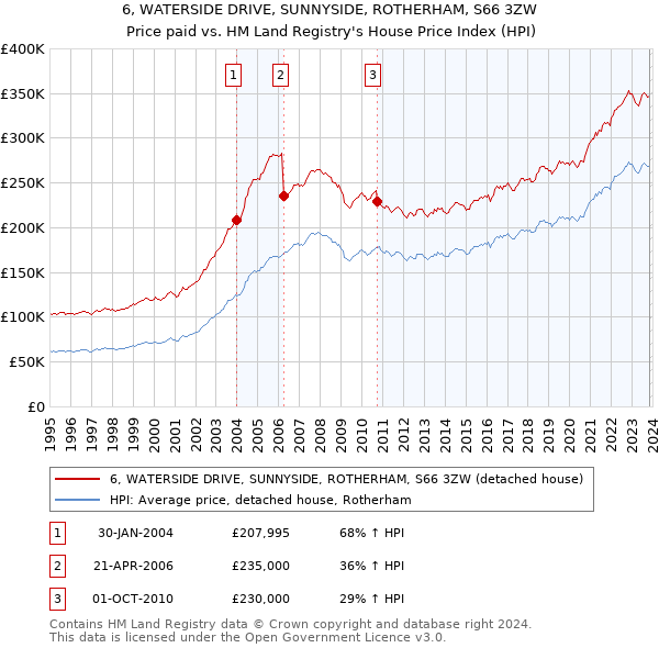 6, WATERSIDE DRIVE, SUNNYSIDE, ROTHERHAM, S66 3ZW: Price paid vs HM Land Registry's House Price Index