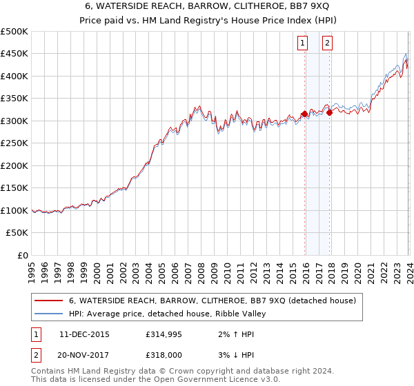 6, WATERSIDE REACH, BARROW, CLITHEROE, BB7 9XQ: Price paid vs HM Land Registry's House Price Index