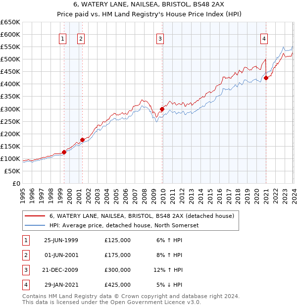 6, WATERY LANE, NAILSEA, BRISTOL, BS48 2AX: Price paid vs HM Land Registry's House Price Index