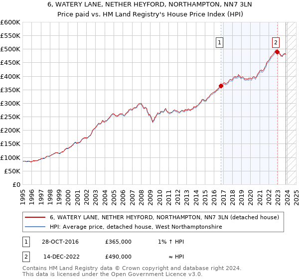 6, WATERY LANE, NETHER HEYFORD, NORTHAMPTON, NN7 3LN: Price paid vs HM Land Registry's House Price Index