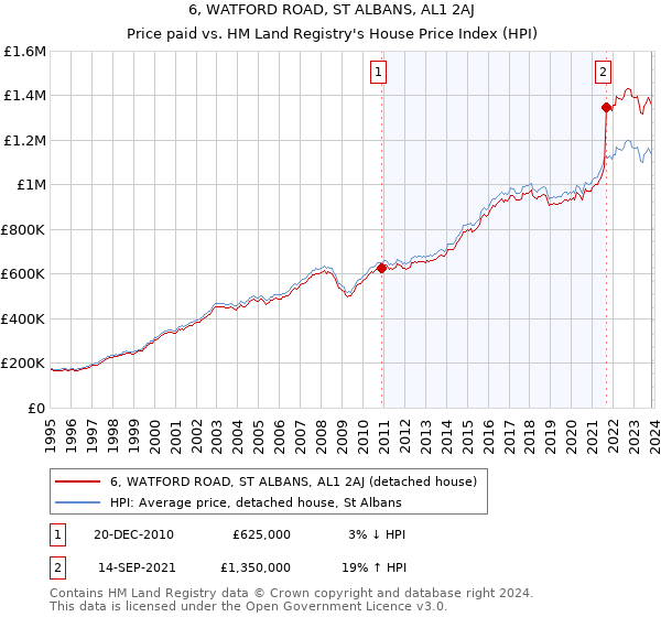 6, WATFORD ROAD, ST ALBANS, AL1 2AJ: Price paid vs HM Land Registry's House Price Index