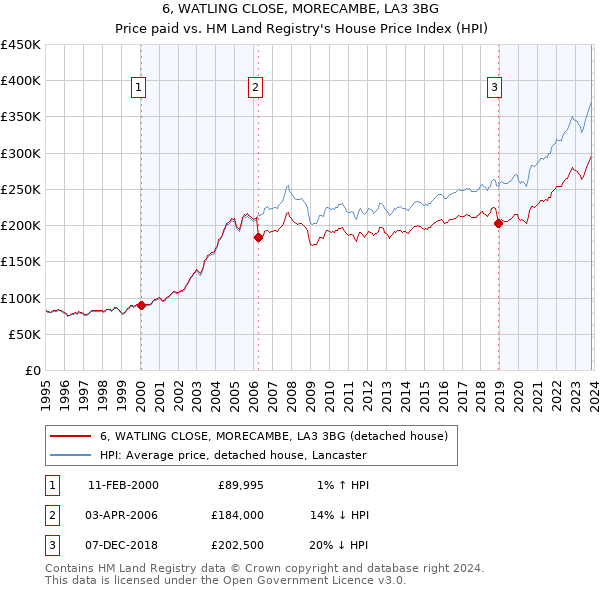 6, WATLING CLOSE, MORECAMBE, LA3 3BG: Price paid vs HM Land Registry's House Price Index