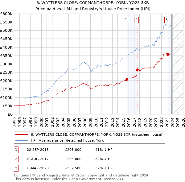 6, WATTLERS CLOSE, COPMANTHORPE, YORK, YO23 3XR: Price paid vs HM Land Registry's House Price Index