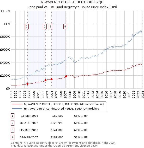 6, WAVENEY CLOSE, DIDCOT, OX11 7QU: Price paid vs HM Land Registry's House Price Index