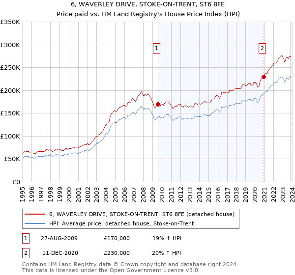 6, WAVERLEY DRIVE, STOKE-ON-TRENT, ST6 8FE: Price paid vs HM Land Registry's House Price Index
